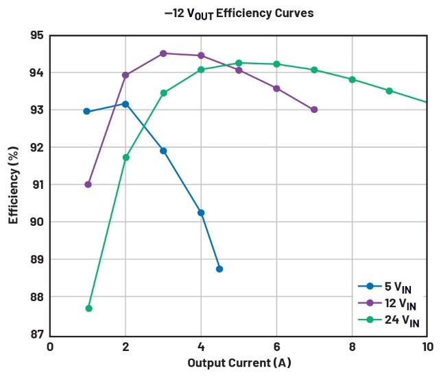 告別拓撲妥協(xié)！四開關μModule穩(wěn)壓器在車載電源的實戰(zhàn)演繹
