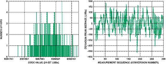 高性能、低成本電子秤的參考設(shè)計(jì)