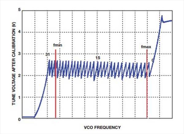 如何實現(xiàn)低BER(誤碼率)、低雜散輸出和低相位噪聲的系統(tǒng)級目標(biāo)