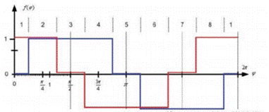 步進(jìn)電機(jī)的噪音來(lái)自哪里?  由于步進(jìn)電機(jī)由于結(jié)構(gòu)簡(jiǎn)單、控制方便、安全性高、成本低、停止時(shí)候力矩大、在低速情況下不需 要減速機(jī)就可以輸出很大的力矩、相比直流無(wú)刷和伺服電機(jī)，步進(jìn)電機(jī)不需要復(fù)雜的控制算法也不需要編碼器反饋情況下可以實(shí)現(xiàn)位置控制。被用在很多要求精確定位的場(chǎng)合，基本上在很多需要移動(dòng)控 制的場(chǎng)合都會(huì)用到步進(jìn)電機(jī)如自動(dòng)化控制、數(shù)字化生產(chǎn)如3D、醫(yī)療和光學(xué)等眾多領(lǐng)域。  步進(jìn)電機(jī)有一個(gè)缺點(diǎn)就是噪音比較大，特別是在低速的時(shí)候。震動(dòng)主要來(lái)自兩個(gè)方面一是步進(jìn)電 機(jī)的步距分辨率(步距階躍) 另一方面是來(lái)自斬波和脈寬調(diào)制(PWM) 的不良模式反應(yīng)。  步距角分辨率和細(xì)分  典型的步進(jìn)電機(jī)有50個(gè)極(Poles)，就是200個(gè)整步(Full Steps)，也就是整步情況下每步1.8° 角度，電機(jī)旋轉(zhuǎn)一周需要360°。但是也有些步進(jìn)電機(jī)的步距角更小比如整步需要800步的。起初，這些步進(jìn)電機(jī)被用作整步或者半步模式下，矢量電流提供給電機(jī)線圈A(藍(lán)色) 和線圈B(紅色) 矩形曲線圖。描述了整個(gè)一個(gè)周期360°的曲線。在圖3和圖4中很明顯看到電機(jī)線圈在90°換相點(diǎn)處線圈電流要 么是最大電流(full power) 要么是沒(méi)有電流。  一個(gè)周期內(nèi)(360°) 每組線圈由4個(gè)整步或者8個(gè)半步構(gòu)成。也就是50個(gè)極的步進(jìn)電機(jī)需要50個(gè)電 氣步距來(lái)完成一周的機(jī)械旋轉(zhuǎn)(360°) 。   Figure 1: Full-step operation   Figure 2: Half-step operation  低的步距分辨率模式比如半步或者整步是步進(jìn)電機(jī)噪音的主要來(lái)源。會(huì)引起極大的震動(dòng)在這個(gè) 機(jī)械系統(tǒng)中，尤其是在低速運(yùn)行時(shí)和接近機(jī)械共振頻率的時(shí)候。在高速的時(shí)候，恰好由于慣量的存在 這個(gè)效應(yīng)會(huì)被降低，電機(jī)的轉(zhuǎn)子可以為認(rèn)為成諧波振蕩器或者彈簧鐘擺，如圖3。   Figure 3: Pendulum behavior of the rotor leads to vibrations  在新的矢量電流從驅(qū)動(dòng)器端輸出之后，電機(jī)轉(zhuǎn)子會(huì)根據(jù)新的位置指令移動(dòng)下一個(gè)整步或者半步的位置和脈搏反應(yīng)相似在新的位置點(diǎn)周圍，轉(zhuǎn)子會(huì)產(chǎn)生超調(diào)和振蕩，如此一來(lái)會(huì)導(dǎo)致機(jī)械振動(dòng)和噪音。為了減少這些震動(dòng)，等步細(xì)分的原來(lái)被提了出來(lái)，將一個(gè)整步分割成更小的部分或者微步細(xì)分，典型的細(xì)分?jǐn)?shù)是2(half-stepping) 、4(quarter-stepping) 、8、32甚至更大的細(xì)分。  電機(jī)定子線圈的電流并不是最大電流(Fullcurrent) 或者就是沒(méi)有電流，而是一個(gè)中間的電流 值，相比于4個(gè)整步電流(4 full steps) 更接近于一個(gè)正弦波形狀。永磁體的轉(zhuǎn)子位置處在2個(gè)整步位置之間(合成磁場(chǎng)位置) 。最大的細(xì)分?jǐn)?shù)是由驅(qū)動(dòng)器的A/D和D/A能力決定。TRINAMIC所提供的驅(qū)動(dòng) 和控制器可以達(dá)到256細(xì)分(8bit) 采用集成的正弦波配置表格，步進(jìn)電機(jī)可以實(shí)現(xiàn)非常小的角度控 制，圖4描述了在達(dá)到新位置時(shí)候的波動(dòng)。   Figure 4: Reduction of motor vibrations when switching from full-step to high microstep resolutions  斬波和PWM模式  噪音和振動(dòng)的另外一個(gè)來(lái)源是傳統(tǒng)的斬波方式和脈寬調(diào)制(PWM)模式，由于比較粗的步距分辨 率是產(chǎn)生振動(dòng)和噪音的主要因素，我們通常忽視了斬波和PWM帶來(lái)的問(wèn)題。  傳統(tǒng)的恒定PWM斬波模式是電流控制的PWM斬波模式，該模式在快速衰減和慢速衰減之間有 個(gè)固定關(guān)系，在其最大數(shù)值的時(shí)候，電流才會(huì)達(dá)到規(guī)定的目標(biāo)電流，最終導(dǎo)致平均電流是小于預(yù)期目標(biāo)電流的，如圖5所示。   Figure 5: Constant of-time (TOFF) PWM chopper mode: average current is not equal to target current  在一個(gè)完整的電周期內(nèi)，電流方向改變時(shí)在正弦波過(guò)零處有個(gè)平穩(wěn)過(guò)渡期，這個(gè)會(huì)影響在很短的 過(guò)渡期內(nèi)線圈里面的電流為零，也就是電機(jī)此時(shí)根本就沒(méi)有力矩，這就導(dǎo)致了電機(jī)擺動(dòng)和振動(dòng)，尤其是在低速情況下。  相比恒定的斬波模式，TRINAMIC 的 SpreadCycle PWM 斬波模式在慢速和快速衰減器之間自動(dòng) 配置一個(gè)磁滯衰減功能。平均電流反應(yīng)了配置的正常電流，在正弦的過(guò)零點(diǎn)不會(huì)出現(xiàn)過(guò)渡期，這就減少電流和力矩的波動(dòng)，是電流波形更加接近正弦波，相比傳統(tǒng)恒定斬波模式，SpreadCycle PWM斬波 模式控制下的電機(jī)運(yùn)行得要平穩(wěn)、平滑很多。  這一點(diǎn)在電機(jī)從靜止或低速到中速過(guò)程中非常重要。   Figure 6: Zero-crossing plateau with classic of-time chopper modes  Figure 7: SpreadCycle hysteresis chopper with clean zero crossing  如何使步進(jìn)電機(jī)實(shí)現(xiàn)完全的靜音?  盡管高細(xì)分能解決大部分情況下的低頻震動(dòng);先進(jìn)的電流控制PWM斬波模式比如TRINAMIC的 SpreadCycle算法，這些在硬件上的作用很大程度上減少震動(dòng)和顫動(dòng)，這也滿足了大部分的應(yīng)用，也適 合高速運(yùn)動(dòng)。但是基于電流控制的斬波模式，還是會(huì)存在可聽(tīng)得見(jiàn)的噪音和振動(dòng)，主要是由于電機(jī)線圈的不同步，檢測(cè)電阻上幾毫伏的調(diào)節(jié)噪音和PWM時(shí)基誤差，這些噪音和振動(dòng)在一些高端應(yīng)用場(chǎng)合 也是不被允許的，緩慢運(yùn)行或中速運(yùn)動(dòng)的應(yīng)用，以及任何不允許有噪音和場(chǎng)合。  T R INA MI C 的Stea lt h Ch o p算法 也 是 通 過(guò)硬 件 來(lái)實(shí)現(xiàn)的，從根本上使 步 進(jìn)電 機(jī) 靜 音，但 是 Stealthchop功能如何影響了步進(jìn)電機(jī)?為什么電機(jī)不會(huì)出現(xiàn)噪音和震動(dòng)?Stealthchop采用一種與基 于電流斬波模式如SpeadCycle完全不同的方法。而是采用基于電壓斬波模式一種新技術(shù)，該技術(shù)保證了電機(jī)的靜音和平穩(wěn)平滑運(yùn)動(dòng)。  TMC5130?一款小體積，精巧的步進(jìn)電機(jī)驅(qū)動(dòng)控制芯片，帶有StealthChop模式。TRINAMIC改 進(jìn)了電壓調(diào)節(jié)模式聯(lián)合了電流控制。為了最大限度降低電流波動(dòng)，TMC5130采用基于電流反饋來(lái)控制電壓調(diào)制，這允許系統(tǒng)自適應(yīng)電機(jī)的參數(shù)和運(yùn)行電壓。來(lái)自直接電流控制回路算法引起的微小震蕩被消除。  圖8和圖9顯示 電壓控制模式的Stealthchop和電流控制模式的SpreadCycle。   Figure 8: Sine wave of one motor phase with voltage-controlled StealthChopTM  chopper mode   Figure 9: Sine wave of one motor phase with current-controlled SpreadCycleTM  chopper mode  StealthChop模式下過(guò)零點(diǎn)的效果是非常完美的:當(dāng)電流的信號(hào)從正變?yōu)樨?fù)或者負(fù)變?yōu)檎?，不?huì)有 過(guò)渡區(qū)域而是持續(xù)性的穿過(guò)零點(diǎn)。因?yàn)殡娏鞯恼{(diào)制是根據(jù)PWM占空比來(lái)控制的。在50%的PWM占空比，電流是0，StealthChop調(diào)整PWM的占空比來(lái)調(diào)節(jié)電機(jī)電流，PWM頻率是個(gè)常數(shù)，與此相反電流控制的斬波器通過(guò)調(diào)控頻率實(shí)現(xiàn)調(diào)節(jié)電機(jī)電流，在這里電流的波動(dòng)是比較大的，此外電流的波動(dòng)會(huì)在電機(jī)的永磁體轉(zhuǎn)子里產(chǎn)生渦流，這會(huì)導(dǎo)致電機(jī)的功耗損失。  這些頻率變化著的PWM發(fā)出的聲音是在可聽(tīng)范圍之內(nèi)的，會(huì)發(fā)出嘶嘶的聲音，而且電子定子會(huì) 由于磁致伸縮產(chǎn)生更大的噪音，進(jìn)而會(huì)傳遞引起機(jī)械系統(tǒng)的震動(dòng)。而StealthChop的固定斬波頻率 就不會(huì)有這些問(wèn)題。沒(méi)有斬波頻率的變化除了電機(jī)運(yùn)行時(shí)候微步相序分配器的變化。  除了電機(jī)軸承鋼球磨擦的聲音，這是無(wú)法避免的之外，StealthChop可以驅(qū)動(dòng)電機(jī)工作在極度 的靜音下，可以實(shí)現(xiàn)控制電機(jī)聲音在10dB分貝以下，噪音大大低于傳統(tǒng)的電流控制方式。我們從物理中得知 3dB分貝的減少量會(huì)將噪音程度降低一半。   Figure 10: Zoomed-in PWM view of both motor phases and coil current with voltage-controlled StealthChopTM  chopper mode   Figure 11: Zoomed-in PWM view of both motor phases and coil current with current-controlled SpreadCycleTM  chopper mode  對(duì)步進(jìn)電機(jī)來(lái)說(shuō)改變了什么?  如今步進(jìn)電機(jī)還是一種十分經(jīng)濟(jì)的電機(jī)，已經(jīng)被應(yīng)用了很多年，依舊采用和原來(lái)一樣的材料，一 樣的生產(chǎn)工序和裝配工藝。  但是相比過(guò)去，如今步進(jìn)電機(jī)被更簡(jiǎn)單的控制單元驅(qū)動(dòng)，更先進(jìn)的算法和更高度集成的微電子是 原來(lái)的電機(jī)發(fā)揮出更大的潛能。在接近電機(jī)的驅(qū)動(dòng)電路中更多的信息被獲取和處理并實(shí)時(shí)在驅(qū)動(dòng)電 流里被處理以優(yōu)化電機(jī)控制，StealthChop便是一個(gè)完美的例子它的算法和PWM斬波緊密聯(lián)系，此外 這些信息還可以反饋到更高的應(yīng)用控制層，而傳統(tǒng)的步進(jìn)驅(qū)動(dòng)方案都是單向的(脈沖/方向) ，所有 TRINAMIC的智能步進(jìn)電機(jī)驅(qū)動(dòng)方案都是雙向通訊，這些接口還可以監(jiān)測(cè)不同狀態(tài)、診斷信息。這可 以增加系統(tǒng)的可靠性，提供系統(tǒng)的性能。  StealthChop靜音驅(qū)動(dòng)技術(shù)非常適合3D打印、桌面型CNC、高端的CCTV、體外診斷設(shè)備、醫(yī)療檢 測(cè)設(shè)備等對(duì)噪音要求敏感的場(chǎng)合。  TRINAMIC提供帶有StealthChop功能的模塊，包括單軸、三軸和六軸驅(qū)控模塊。傳統(tǒng)的控制模 式下步進(jìn)電機(jī)在低速情況下會(huì)出現(xiàn)比較大的噪音和震動(dòng)，而在StealthChop模式下即使速度很低也聽(tīng)不到明顯的聲音。  下載本文:如何消除步進(jìn)電機(jī)的噪音和振動(dòng)?