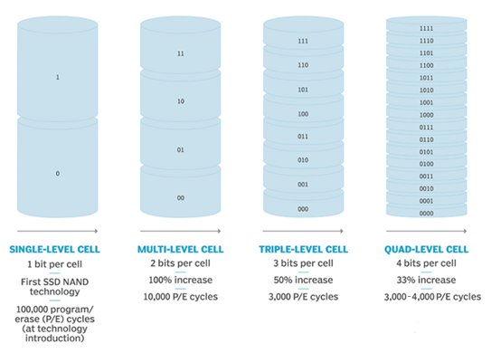 漫談QLC其二：扛起NAND家族重任，老四QLC