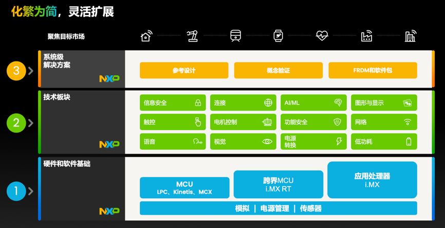 工業(yè)物聯(lián)網(wǎng)AI轉(zhuǎn)型革命下，恩智浦MCU/MPU如何幫助中國客戶更“AI”