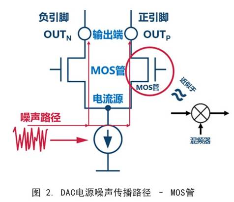 你知道DAC電源噪聲是怎么傳播的嗎？