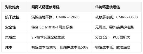 隔離式精密信號鏈定義、原理與應(yīng)用全景解析