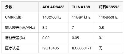 0.1微伏決定生死！儀表放大器如何成為醫(yī)療設(shè)備的“聽診器”