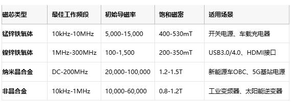 共模電感技術深度解析：噪聲抑制、選型策略與原廠競爭格局