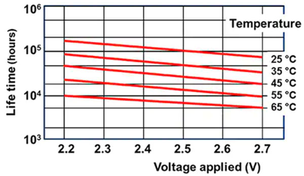 如何使用單個(gè)超級電容器作為 5 V 電源的備用電源