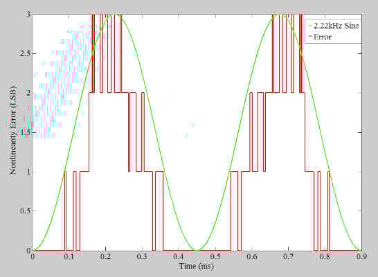 在通信系統(tǒng)應(yīng)用中使用抖動改進(jìn) ADC SFDR