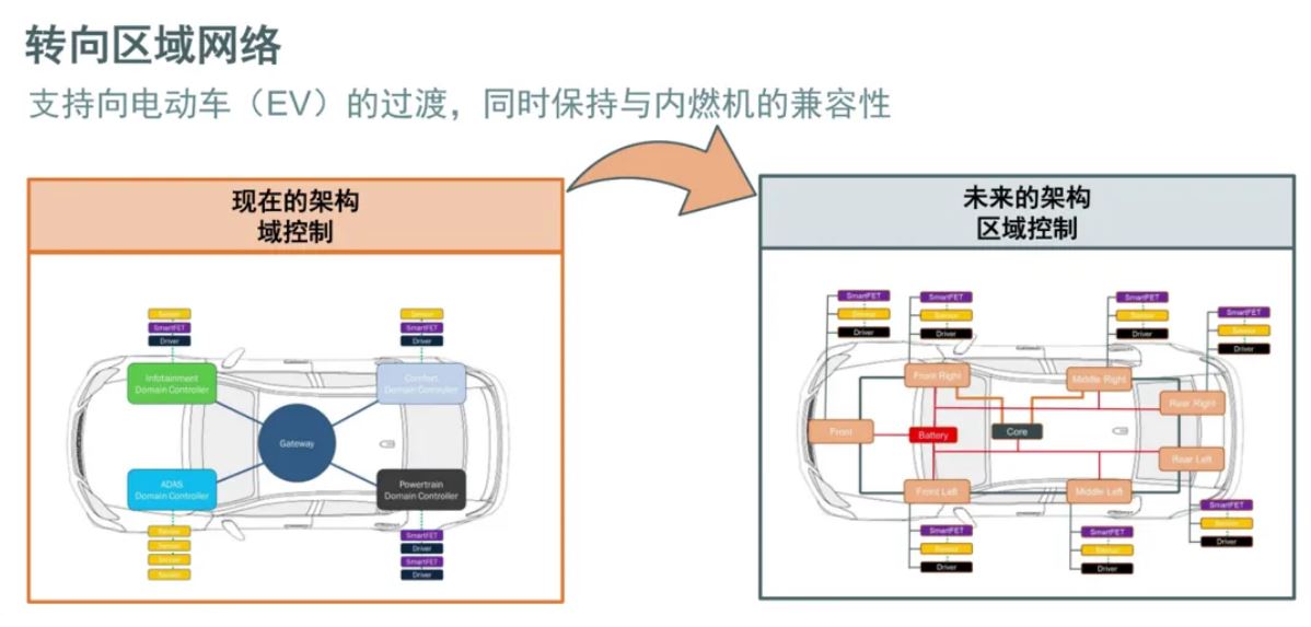 汽車區(qū)域控制器架構趨勢下，這三類的典型電路設計正在改變