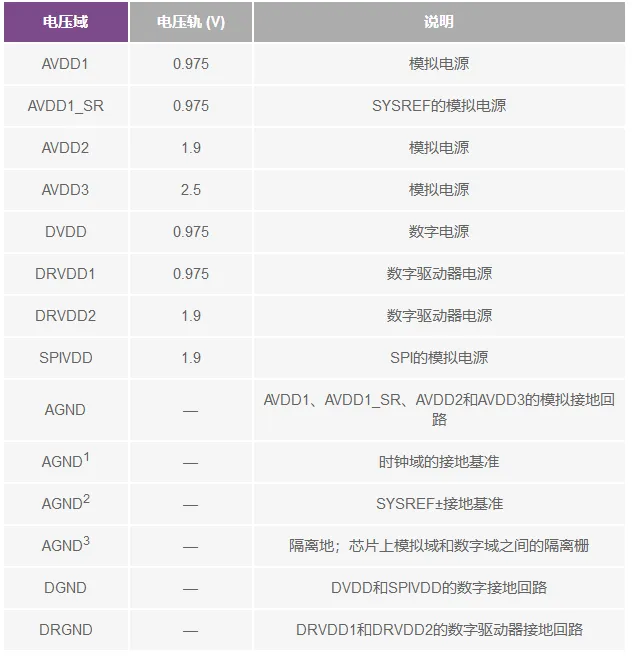 RF ADC為什么有如此多電源軌和電源域？
