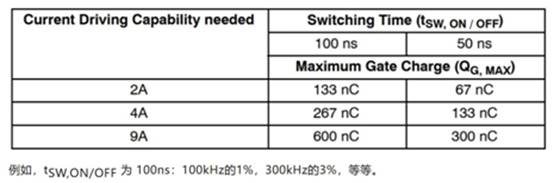 高性能碳化硅隔離柵極驅動器如何選型，一文告訴您