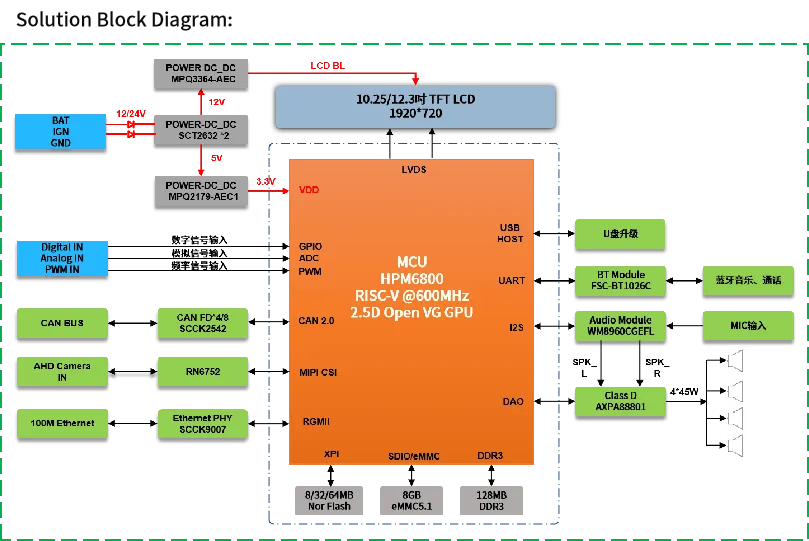 高算力MCU開發(fā)，實現(xiàn)多屏交互與毫秒級響應功能的汽車儀表盤方案