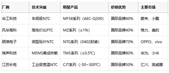 熱敏電阻技術(shù)全景解析：原理、應(yīng)用與供應(yīng)鏈戰(zhàn)略選擇