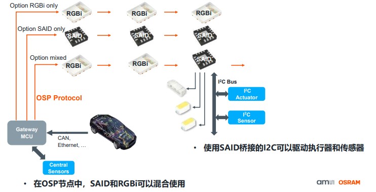 艾邁斯歐司朗OSP協(xié)議，用光解鎖座艙照明交互新維度