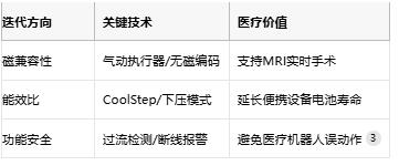 步進驅動器的醫(yī)療進化論：從精確定位到磁共振安全的創(chuàng)新之路