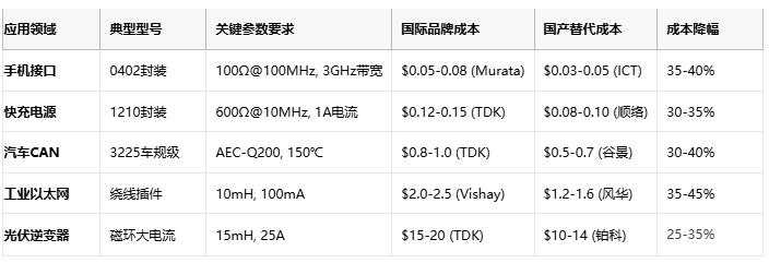 共模電感技術深度解析：噪聲抑制、選型策略與原廠競爭格局