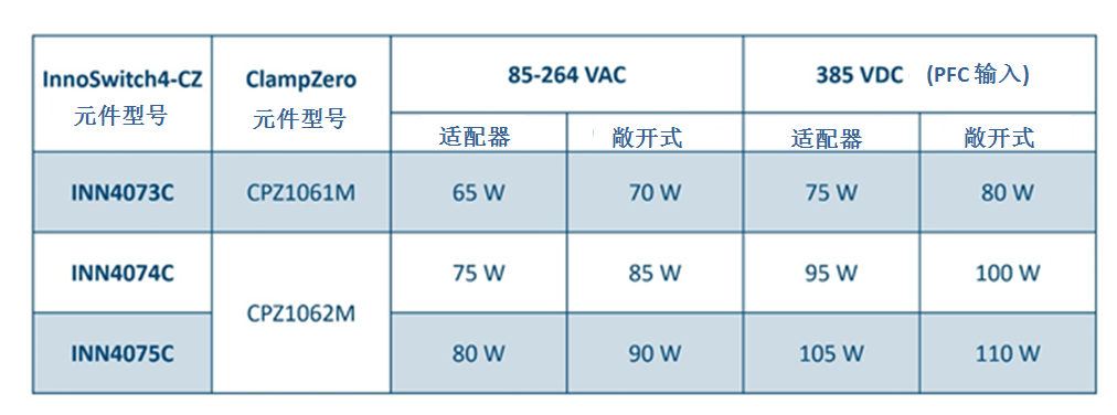 利用氮化鎵芯片組實(shí)現(xiàn)高效率、超緊湊的反激式電源