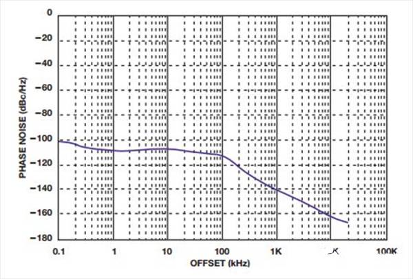 如何實現(xiàn)低BER(誤碼率)、低雜散輸出和低相位噪聲的系統(tǒng)級目標(biāo)