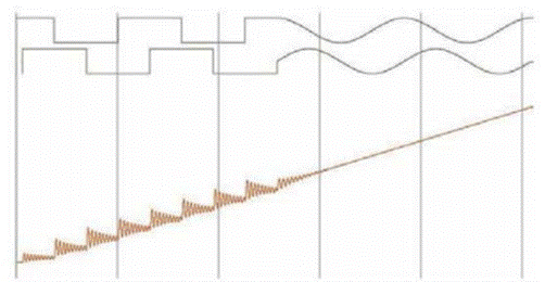 步進(jìn)電機(jī)的噪音來(lái)自哪里?  由于步進(jìn)電機(jī)由于結(jié)構(gòu)簡(jiǎn)單、控制方便、安全性高、成本低、停止時(shí)候力矩大、在低速情況下不需 要減速機(jī)就可以輸出很大的力矩、相比直流無(wú)刷和伺服電機(jī)，步進(jìn)電機(jī)不需要復(fù)雜的控制算法也不需要編碼器反饋情況下可以實(shí)現(xiàn)位置控制。被用在很多要求精確定位的場(chǎng)合，基本上在很多需要移動(dòng)控 制的場(chǎng)合都會(huì)用到步進(jìn)電機(jī)如自動(dòng)化控制、數(shù)字化生產(chǎn)如3D、醫(yī)療和光學(xué)等眾多領(lǐng)域。  步進(jìn)電機(jī)有一個(gè)缺點(diǎn)就是噪音比較大，特別是在低速的時(shí)候。震動(dòng)主要來(lái)自兩個(gè)方面一是步進(jìn)電 機(jī)的步距分辨率(步距階躍) 另一方面是來(lái)自斬波和脈寬調(diào)制(PWM) 的不良模式反應(yīng)。  步距角分辨率和細(xì)分  典型的步進(jìn)電機(jī)有50個(gè)極(Poles)，就是200個(gè)整步(Full Steps)，也就是整步情況下每步1.8° 角度，電機(jī)旋轉(zhuǎn)一周需要360°。但是也有些步進(jìn)電機(jī)的步距角更小比如整步需要800步的。起初，這些步進(jìn)電機(jī)被用作整步或者半步模式下，矢量電流提供給電機(jī)線圈A(藍(lán)色) 和線圈B(紅色) 矩形曲線圖。描述了整個(gè)一個(gè)周期360°的曲線。在圖3和圖4中很明顯看到電機(jī)線圈在90°換相點(diǎn)處線圈電流要 么是最大電流(full power) 要么是沒(méi)有電流。  一個(gè)周期內(nèi)(360°) 每組線圈由4個(gè)整步或者8個(gè)半步構(gòu)成。也就是50個(gè)極的步進(jìn)電機(jī)需要50個(gè)電 氣步距來(lái)完成一周的機(jī)械旋轉(zhuǎn)(360°) 。   Figure 1: Full-step operation   Figure 2: Half-step operation  低的步距分辨率模式比如半步或者整步是步進(jìn)電機(jī)噪音的主要來(lái)源。會(huì)引起極大的震動(dòng)在這個(gè) 機(jī)械系統(tǒng)中，尤其是在低速運(yùn)行時(shí)和接近機(jī)械共振頻率的時(shí)候。在高速的時(shí)候，恰好由于慣量的存在 這個(gè)效應(yīng)會(huì)被降低，電機(jī)的轉(zhuǎn)子可以為認(rèn)為成諧波振蕩器或者彈簧鐘擺，如圖3。   Figure 3: Pendulum behavior of the rotor leads to vibrations  在新的矢量電流從驅(qū)動(dòng)器端輸出之后，電機(jī)轉(zhuǎn)子會(huì)根據(jù)新的位置指令移動(dòng)下一個(gè)整步或者半步的位置和脈搏反應(yīng)相似在新的位置點(diǎn)周圍，轉(zhuǎn)子會(huì)產(chǎn)生超調(diào)和振蕩，如此一來(lái)會(huì)導(dǎo)致機(jī)械振動(dòng)和噪音。為了減少這些震動(dòng)，等步細(xì)分的原來(lái)被提了出來(lái)，將一個(gè)整步分割成更小的部分或者微步細(xì)分，典型的細(xì)分?jǐn)?shù)是2(half-stepping) 、4(quarter-stepping) 、8、32甚至更大的細(xì)分。  電機(jī)定子線圈的電流并不是最大電流(Fullcurrent) 或者就是沒(méi)有電流，而是一個(gè)中間的電流 值，相比于4個(gè)整步電流(4 full steps) 更接近于一個(gè)正弦波形狀。永磁體的轉(zhuǎn)子位置處在2個(gè)整步位置之間(合成磁場(chǎng)位置) 。最大的細(xì)分?jǐn)?shù)是由驅(qū)動(dòng)器的A/D和D/A能力決定。TRINAMIC所提供的驅(qū)動(dòng) 和控制器可以達(dá)到256細(xì)分(8bit) 采用集成的正弦波配置表格，步進(jìn)電機(jī)可以實(shí)現(xiàn)非常小的角度控 制，圖4描述了在達(dá)到新位置時(shí)候的波動(dòng)。   Figure 4: Reduction of motor vibrations when switching from full-step to high microstep resolutions  斬波和PWM模式  噪音和振動(dòng)的另外一個(gè)來(lái)源是傳統(tǒng)的斬波方式和脈寬調(diào)制(PWM)模式，由于比較粗的步距分辨 率是產(chǎn)生振動(dòng)和噪音的主要因素，我們通常忽視了斬波和PWM帶來(lái)的問(wèn)題。  傳統(tǒng)的恒定PWM斬波模式是電流控制的PWM斬波模式，該模式在快速衰減和慢速衰減之間有 個(gè)固定關(guān)系，在其最大數(shù)值的時(shí)候，電流才會(huì)達(dá)到規(guī)定的目標(biāo)電流，最終導(dǎo)致平均電流是小于預(yù)期目標(biāo)電流的，如圖5所示。   Figure 5: Constant of-time (TOFF) PWM chopper mode: average current is not equal to target current  在一個(gè)完整的電周期內(nèi)，電流方向改變時(shí)在正弦波過(guò)零處有個(gè)平穩(wěn)過(guò)渡期，這個(gè)會(huì)影響在很短的 過(guò)渡期內(nèi)線圈里面的電流為零，也就是電機(jī)此時(shí)根本就沒(méi)有力矩，這就導(dǎo)致了電機(jī)擺動(dòng)和振動(dòng)，尤其是在低速情況下。  相比恒定的斬波模式，TRINAMIC 的 SpreadCycle PWM 斬波模式在慢速和快速衰減器之間自動(dòng) 配置一個(gè)磁滯衰減功能。平均電流反應(yīng)了配置的正常電流，在正弦的過(guò)零點(diǎn)不會(huì)出現(xiàn)過(guò)渡期，這就減少電流和力矩的波動(dòng)，是電流波形更加接近正弦波，相比傳統(tǒng)恒定斬波模式，SpreadCycle PWM斬波 模式控制下的電機(jī)運(yùn)行得要平穩(wěn)、平滑很多。  這一點(diǎn)在電機(jī)從靜止或低速到中速過(guò)程中非常重要。   Figure 6: Zero-crossing plateau with classic of-time chopper modes  Figure 7: SpreadCycle hysteresis chopper with clean zero crossing  如何使步進(jìn)電機(jī)實(shí)現(xiàn)完全的靜音?  盡管高細(xì)分能解決大部分情況下的低頻震動(dòng);先進(jìn)的電流控制PWM斬波模式比如TRINAMIC的 SpreadCycle算法，這些在硬件上的作用很大程度上減少震動(dòng)和顫動(dòng)，這也滿足了大部分的應(yīng)用，也適 合高速運(yùn)動(dòng)。但是基于電流控制的斬波模式，還是會(huì)存在可聽(tīng)得見(jiàn)的噪音和振動(dòng)，主要是由于電機(jī)線圈的不同步，檢測(cè)電阻上幾毫伏的調(diào)節(jié)噪音和PWM時(shí)基誤差，這些噪音和振動(dòng)在一些高端應(yīng)用場(chǎng)合 也是不被允許的，緩慢運(yùn)行或中速運(yùn)動(dòng)的應(yīng)用，以及任何不允許有噪音和場(chǎng)合。  T R INA MI C 的Stea lt h Ch o p算法 也 是 通 過(guò)硬 件 來(lái)實(shí)現(xiàn)的，從根本上使 步 進(jìn)電 機(jī) 靜 音，但 是 Stealthchop功能如何影響了步進(jìn)電機(jī)?為什么電機(jī)不會(huì)出現(xiàn)噪音和震動(dòng)?Stealthchop采用一種與基 于電流斬波模式如SpeadCycle完全不同的方法。而是采用基于電壓斬波模式一種新技術(shù)，該技術(shù)保證了電機(jī)的靜音和平穩(wěn)平滑運(yùn)動(dòng)。  TMC5130?一款小體積，精巧的步進(jìn)電機(jī)驅(qū)動(dòng)控制芯片，帶有StealthChop模式。TRINAMIC改 進(jìn)了電壓調(diào)節(jié)模式聯(lián)合了電流控制。為了最大限度降低電流波動(dòng)，TMC5130采用基于電流反饋來(lái)控制電壓調(diào)制，這允許系統(tǒng)自適應(yīng)電機(jī)的參數(shù)和運(yùn)行電壓。來(lái)自直接電流控制回路算法引起的微小震蕩被消除。  圖8和圖9顯示 電壓控制模式的Stealthchop和電流控制模式的SpreadCycle。   Figure 8: Sine wave of one motor phase with voltage-controlled StealthChopTM  chopper mode   Figure 9: Sine wave of one motor phase with current-controlled SpreadCycleTM  chopper mode  StealthChop模式下過(guò)零點(diǎn)的效果是非常完美的:當(dāng)電流的信號(hào)從正變?yōu)樨?fù)或者負(fù)變?yōu)檎?，不?huì)有 過(guò)渡區(qū)域而是持續(xù)性的穿過(guò)零點(diǎn)。因?yàn)殡娏鞯恼{(diào)制是根據(jù)PWM占空比來(lái)控制的。在50%的PWM占空比，電流是0，StealthChop調(diào)整PWM的占空比來(lái)調(diào)節(jié)電機(jī)電流，PWM頻率是個(gè)常數(shù)，與此相反電流控制的斬波器通過(guò)調(diào)控頻率實(shí)現(xiàn)調(diào)節(jié)電機(jī)電流，在這里電流的波動(dòng)是比較大的，此外電流的波動(dòng)會(huì)在電機(jī)的永磁體轉(zhuǎn)子里產(chǎn)生渦流，這會(huì)導(dǎo)致電機(jī)的功耗損失。  這些頻率變化著的PWM發(fā)出的聲音是在可聽(tīng)范圍之內(nèi)的，會(huì)發(fā)出嘶嘶的聲音，而且電子定子會(huì) 由于磁致伸縮產(chǎn)生更大的噪音，進(jìn)而會(huì)傳遞引起機(jī)械系統(tǒng)的震動(dòng)。而StealthChop的固定斬波頻率 就不會(huì)有這些問(wèn)題。沒(méi)有斬波頻率的變化除了電機(jī)運(yùn)行時(shí)候微步相序分配器的變化。  除了電機(jī)軸承鋼球磨擦的聲音，這是無(wú)法避免的之外，StealthChop可以驅(qū)動(dòng)電機(jī)工作在極度 的靜音下，可以實(shí)現(xiàn)控制電機(jī)聲音在10dB分貝以下，噪音大大低于傳統(tǒng)的電流控制方式。我們從物理中得知 3dB分貝的減少量會(huì)將噪音程度降低一半。   Figure 10: Zoomed-in PWM view of both motor phases and coil current with voltage-controlled StealthChopTM  chopper mode   Figure 11: Zoomed-in PWM view of both motor phases and coil current with current-controlled SpreadCycleTM  chopper mode  對(duì)步進(jìn)電機(jī)來(lái)說(shuō)改變了什么?  如今步進(jìn)電機(jī)還是一種十分經(jīng)濟(jì)的電機(jī)，已經(jīng)被應(yīng)用了很多年，依舊采用和原來(lái)一樣的材料，一 樣的生產(chǎn)工序和裝配工藝。  但是相比過(guò)去，如今步進(jìn)電機(jī)被更簡(jiǎn)單的控制單元驅(qū)動(dòng)，更先進(jìn)的算法和更高度集成的微電子是 原來(lái)的電機(jī)發(fā)揮出更大的潛能。在接近電機(jī)的驅(qū)動(dòng)電路中更多的信息被獲取和處理并實(shí)時(shí)在驅(qū)動(dòng)電 流里被處理以優(yōu)化電機(jī)控制，StealthChop便是一個(gè)完美的例子它的算法和PWM斬波緊密聯(lián)系，此外 這些信息還可以反饋到更高的應(yīng)用控制層，而傳統(tǒng)的步進(jìn)驅(qū)動(dòng)方案都是單向的(脈沖/方向) ，所有 TRINAMIC的智能步進(jìn)電機(jī)驅(qū)動(dòng)方案都是雙向通訊，這些接口還可以監(jiān)測(cè)不同狀態(tài)、診斷信息。這可 以增加系統(tǒng)的可靠性，提供系統(tǒng)的性能。  StealthChop靜音驅(qū)動(dòng)技術(shù)非常適合3D打印、桌面型CNC、高端的CCTV、體外診斷設(shè)備、醫(yī)療檢 測(cè)設(shè)備等對(duì)噪音要求敏感的場(chǎng)合。  TRINAMIC提供帶有StealthChop功能的模塊，包括單軸、三軸和六軸驅(qū)控模塊。傳統(tǒng)的控制模 式下步進(jìn)電機(jī)在低速情況下會(huì)出現(xiàn)比較大的噪音和震動(dòng)，而在StealthChop模式下即使速度很低也聽(tīng)不到明顯的聲音。  下載本文:如何消除步進(jìn)電機(jī)的噪音和振動(dòng)?