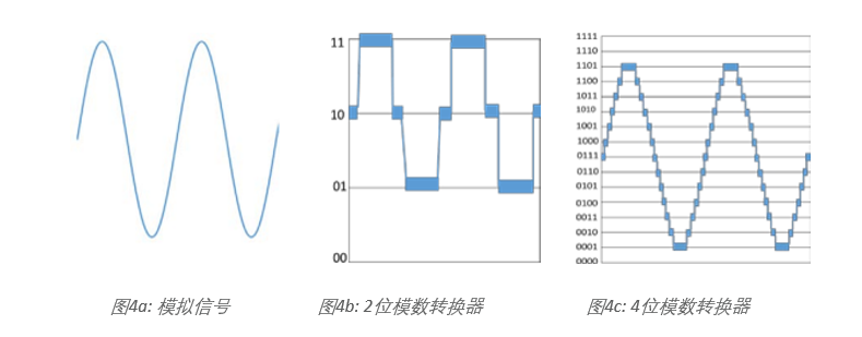 示波器12bit“芯”趨勢，如何實現(xiàn)更高測量精度？