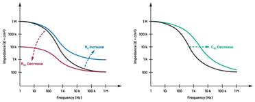  圖5.人體皮膚分層橫截面以及TMD和生物阻抗測量  考慮到生物阻抗分析的無創(chuàng)性，使用兩個(gè)金屬電極代表電氣傳感器，連接模擬前端(AFE)電路和患者皮膚。這個(gè)金屬與非金屬的接觸點(diǎn)是構(gòu)成整個(gè)電路的另一個(gè)關(guān)鍵部分，連接了AFE和人體電氣模型。電荷載體（電極中的電子和人體內(nèi)的離子）之間的相互作用可能對這些傳感器的性能產(chǎn)生重大影響，需要根據(jù)每種應(yīng)用進(jìn)行具體考慮。首先，金屬與離子溶液接觸的相互作用導(dǎo)致金屬表面附近溶液中離子濃度的局部變化。這種現(xiàn)象會(huì)改變電極下方區(qū)域的電荷中性，導(dǎo)致金屬周圍的電解質(zhì)電位與溶液其余部分不同，從而在金屬和電解質(zhì)主體之間產(chǎn)生一個(gè)電位差，即常說的“半電池電位”。其次，注入電流的直流分量會(huì)導(dǎo)致電極極化。  表1.各種電極類型和相應(yīng)的半電池電位  金屬及反應(yīng)  半電池電位(V)  Al → Al3+ + 3e- Al → Al3+ + 3e-  –1.706 –1.706  Ni → Ni2+ + 2e- Ni → Ni2+ + 2e-  –0.230 -0.230  H2 → 2H+ + 2e- H2 → 2H+ + 2e-  0.000 (by definition) 0.000（根據(jù)定義）  Ag + Cl- → AgCl + e- Ag + Cl- → AgCl + e-  +0.223 +0.223  Ag → Ag+ + e- Ag → Ag+ + e-  +0.799 +0.799  Au → Au+ + e- Au → Au+ + e-  +1.680 +1.680  這是一種不良現(xiàn)象，往往導(dǎo)致電極性能下降。這些考量表明，電極也需要定義適當(dāng)?shù)碾姎饽Ｐ停▍⒁妶D6）。我們可以將干電極表示為具有三個(gè)串聯(lián)元件的電路：一個(gè)用于模擬半電池電位(EHC)的直流電源；一個(gè)用于模擬金屬和非金屬（人體）之間接觸的RC并聯(lián)電池(Rd||Cd)；以及一個(gè)用于模擬電極金屬的電阻Rs。
