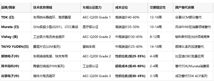 共模電感技術深度解析：噪聲抑制、選型策略與原廠競爭格局