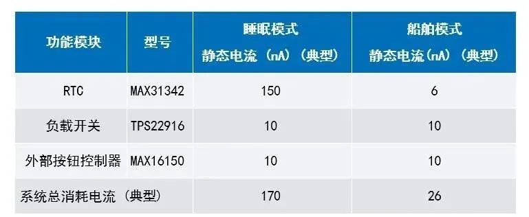讓IoT傳感器節(jié)點(diǎn)更省電：一種新方案，令電池壽命延長20%！
