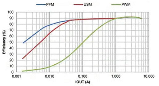 同步降壓式DC／DC高效率的奧秘：我們通過幾款產(chǎn)品解析，告訴你~