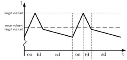 步進(jìn)電機(jī)的噪音來(lái)自哪里?  由于步進(jìn)電機(jī)由于結(jié)構(gòu)簡(jiǎn)單、控制方便、安全性高、成本低、停止時(shí)候力矩大、在低速情況下不需 要減速機(jī)就可以輸出很大的力矩、相比直流無(wú)刷和伺服電機(jī)，步進(jìn)電機(jī)不需要復(fù)雜的控制算法也不需要編碼器反饋情況下可以實(shí)現(xiàn)位置控制。被用在很多要求精確定位的場(chǎng)合，基本上在很多需要移動(dòng)控 制的場(chǎng)合都會(huì)用到步進(jìn)電機(jī)如自動(dòng)化控制、數(shù)字化生產(chǎn)如3D、醫(yī)療和光學(xué)等眾多領(lǐng)域。  步進(jìn)電機(jī)有一個(gè)缺點(diǎn)就是噪音比較大，特別是在低速的時(shí)候。震動(dòng)主要來(lái)自兩個(gè)方面一是步進(jìn)電 機(jī)的步距分辨率(步距階躍) 另一方面是來(lái)自斬波和脈寬調(diào)制(PWM) 的不良模式反應(yīng)。  步距角分辨率和細(xì)分  典型的步進(jìn)電機(jī)有50個(gè)極(Poles)，就是200個(gè)整步(Full Steps)，也就是整步情況下每步1.8° 角度，電機(jī)旋轉(zhuǎn)一周需要360°。但是也有些步進(jìn)電機(jī)的步距角更小比如整步需要800步的。起初，這些步進(jìn)電機(jī)被用作整步或者半步模式下，矢量電流提供給電機(jī)線圈A(藍(lán)色) 和線圈B(紅色) 矩形曲線圖。描述了整個(gè)一個(gè)周期360°的曲線。在圖3和圖4中很明顯看到電機(jī)線圈在90°換相點(diǎn)處線圈電流要 么是最大電流(full power) 要么是沒(méi)有電流。  一個(gè)周期內(nèi)(360°) 每組線圈由4個(gè)整步或者8個(gè)半步構(gòu)成。也就是50個(gè)極的步進(jìn)電機(jī)需要50個(gè)電 氣步距來(lái)完成一周的機(jī)械旋轉(zhuǎn)(360°) 。   Figure 1: Full-step operation   Figure 2: Half-step operation  低的步距分辨率模式比如半步或者整步是步進(jìn)電機(jī)噪音的主要來(lái)源。會(huì)引起極大的震動(dòng)在這個(gè) 機(jī)械系統(tǒng)中，尤其是在低速運(yùn)行時(shí)和接近機(jī)械共振頻率的時(shí)候。在高速的時(shí)候，恰好由于慣量的存在 這個(gè)效應(yīng)會(huì)被降低，電機(jī)的轉(zhuǎn)子可以為認(rèn)為成諧波振蕩器或者彈簧鐘擺，如圖3。   Figure 3: Pendulum behavior of the rotor leads to vibrations  在新的矢量電流從驅(qū)動(dòng)器端輸出之后，電機(jī)轉(zhuǎn)子會(huì)根據(jù)新的位置指令移動(dòng)下一個(gè)整步或者半步的位置和脈搏反應(yīng)相似在新的位置點(diǎn)周圍，轉(zhuǎn)子會(huì)產(chǎn)生超調(diào)和振蕩，如此一來(lái)會(huì)導(dǎo)致機(jī)械振動(dòng)和噪音。為了減少這些震動(dòng)，等步細(xì)分的原來(lái)被提了出來(lái)，將一個(gè)整步分割成更小的部分或者微步細(xì)分，典型的細(xì)分?jǐn)?shù)是2(half-stepping) 、4(quarter-stepping) 、8、32甚至更大的細(xì)分。  電機(jī)定子線圈的電流并不是最大電流(Fullcurrent) 或者就是沒(méi)有電流，而是一個(gè)中間的電流 值，相比于4個(gè)整步電流(4 full steps) 更接近于一個(gè)正弦波形狀。永磁體的轉(zhuǎn)子位置處在2個(gè)整步位置之間(合成磁場(chǎng)位置) 。最大的細(xì)分?jǐn)?shù)是由驅(qū)動(dòng)器的A/D和D/A能力決定。TRINAMIC所提供的驅(qū)動(dòng) 和控制器可以達(dá)到256細(xì)分(8bit) 采用集成的正弦波配置表格，步進(jìn)電機(jī)可以實(shí)現(xiàn)非常小的角度控 制，圖4描述了在達(dá)到新位置時(shí)候的波動(dòng)。   Figure 4: Reduction of motor vibrations when switching from full-step to high microstep resolutions  斬波和PWM模式  噪音和振動(dòng)的另外一個(gè)來(lái)源是傳統(tǒng)的斬波方式和脈寬調(diào)制(PWM)模式，由于比較粗的步距分辨 率是產(chǎn)生振動(dòng)和噪音的主要因素，我們通常忽視了斬波和PWM帶來(lái)的問(wèn)題。  傳統(tǒng)的恒定PWM斬波模式是電流控制的PWM斬波模式，該模式在快速衰減和慢速衰減之間有 個(gè)固定關(guān)系，在其最大數(shù)值的時(shí)候，電流才會(huì)達(dá)到規(guī)定的目標(biāo)電流，最終導(dǎo)致平均電流是小于預(yù)期目標(biāo)電流的，如圖5所示。   Figure 5: Constant of-time (TOFF) PWM chopper mode: average current is not equal to target current  在一個(gè)完整的電周期內(nèi)，電流方向改變時(shí)在正弦波過(guò)零處有個(gè)平穩(wěn)過(guò)渡期，這個(gè)會(huì)影響在很短的 過(guò)渡期內(nèi)線圈里面的電流為零，也就是電機(jī)此時(shí)根本就沒(méi)有力矩，這就導(dǎo)致了電機(jī)擺動(dòng)和振動(dòng)，尤其是在低速情況下。  相比恒定的斬波模式，TRINAMIC 的 SpreadCycle PWM 斬波模式在慢速和快速衰減器之間自動(dòng) 配置一個(gè)磁滯衰減功能。平均電流反應(yīng)了配置的正常電流，在正弦的過(guò)零點(diǎn)不會(huì)出現(xiàn)過(guò)渡期，這就減少電流和力矩的波動(dòng)，是電流波形更加接近正弦波，相比傳統(tǒng)恒定斬波模式，SpreadCycle PWM斬波 模式控制下的電機(jī)運(yùn)行得要平穩(wěn)、平滑很多。  這一點(diǎn)在電機(jī)從靜止或低速到中速過(guò)程中非常重要。   Figure 6: Zero-crossing plateau with classic of-time chopper modes  Figure 7: SpreadCycle hysteresis chopper with clean zero crossing  如何使步進(jìn)電機(jī)實(shí)現(xiàn)完全的靜音?  盡管高細(xì)分能解決大部分情況下的低頻震動(dòng);先進(jìn)的電流控制PWM斬波模式比如TRINAMIC的 SpreadCycle算法，這些在硬件上的作用很大程度上減少震動(dòng)和顫動(dòng)，這也滿足了大部分的應(yīng)用，也適 合高速運(yùn)動(dòng)。但是基于電流控制的斬波模式，還是會(huì)存在可聽(tīng)得見(jiàn)的噪音和振動(dòng)，主要是由于電機(jī)線圈的不同步，檢測(cè)電阻上幾毫伏的調(diào)節(jié)噪音和PWM時(shí)基誤差，這些噪音和振動(dòng)在一些高端應(yīng)用場(chǎng)合 也是不被允許的，緩慢運(yùn)行或中速運(yùn)動(dòng)的應(yīng)用，以及任何不允許有噪音和場(chǎng)合。  T R INA MI C 的Stea lt h Ch o p算法 也 是 通 過(guò)硬 件 來(lái)實(shí)現(xiàn)的，從根本上使 步 進(jìn)電 機(jī) 靜 音，但 是 Stealthchop功能如何影響了步進(jìn)電機(jī)?為什么電機(jī)不會(huì)出現(xiàn)噪音和震動(dòng)?Stealthchop采用一種與基 于電流斬波模式如SpeadCycle完全不同的方法。而是采用基于電壓斬波模式一種新技術(shù)，該技術(shù)保證了電機(jī)的靜音和平穩(wěn)平滑運(yùn)動(dòng)。  TMC5130?一款小體積，精巧的步進(jìn)電機(jī)驅(qū)動(dòng)控制芯片，帶有StealthChop模式。TRINAMIC改 進(jìn)了電壓調(diào)節(jié)模式聯(lián)合了電流控制。為了最大限度降低電流波動(dòng)，TMC5130采用基于電流反饋來(lái)控制電壓調(diào)制，這允許系統(tǒng)自適應(yīng)電機(jī)的參數(shù)和運(yùn)行電壓。來(lái)自直接電流控制回路算法引起的微小震蕩被消除。  圖8和圖9顯示 電壓控制模式的Stealthchop和電流控制模式的SpreadCycle。   Figure 8: Sine wave of one motor phase with voltage-controlled StealthChopTM  chopper mode   Figure 9: Sine wave of one motor phase with current-controlled SpreadCycleTM  chopper mode  StealthChop模式下過(guò)零點(diǎn)的效果是非常完美的:當(dāng)電流的信號(hào)從正變?yōu)樨?fù)或者負(fù)變?yōu)檎?，不?huì)有 過(guò)渡區(qū)域而是持續(xù)性的穿過(guò)零點(diǎn)。因?yàn)殡娏鞯恼{(diào)制是根據(jù)PWM占空比來(lái)控制的。在50%的PWM占空比，電流是0，StealthChop調(diào)整PWM的占空比來(lái)調(diào)節(jié)電機(jī)電流，PWM頻率是個(gè)常數(shù)，與此相反電流控制的斬波器通過(guò)調(diào)控頻率實(shí)現(xiàn)調(diào)節(jié)電機(jī)電流，在這里電流的波動(dòng)是比較大的，此外電流的波動(dòng)會(huì)在電機(jī)的永磁體轉(zhuǎn)子里產(chǎn)生渦流，這會(huì)導(dǎo)致電機(jī)的功耗損失。  這些頻率變化著的PWM發(fā)出的聲音是在可聽(tīng)范圍之內(nèi)的，會(huì)發(fā)出嘶嘶的聲音，而且電子定子會(huì) 由于磁致伸縮產(chǎn)生更大的噪音，進(jìn)而會(huì)傳遞引起機(jī)械系統(tǒng)的震動(dòng)。而StealthChop的固定斬波頻率 就不會(huì)有這些問(wèn)題。沒(méi)有斬波頻率的變化除了電機(jī)運(yùn)行時(shí)候微步相序分配器的變化。  除了電機(jī)軸承鋼球磨擦的聲音，這是無(wú)法避免的之外，StealthChop可以驅(qū)動(dòng)電機(jī)工作在極度 的靜音下，可以實(shí)現(xiàn)控制電機(jī)聲音在10dB分貝以下，噪音大大低于傳統(tǒng)的電流控制方式。我們從物理中得知 3dB分貝的減少量會(huì)將噪音程度降低一半。   Figure 10: Zoomed-in PWM view of both motor phases and coil current with voltage-controlled StealthChopTM  chopper mode   Figure 11: Zoomed-in PWM view of both motor phases and coil current with current-controlled SpreadCycleTM  chopper mode  對(duì)步進(jìn)電機(jī)來(lái)說(shuō)改變了什么?  如今步進(jìn)電機(jī)還是一種十分經(jīng)濟(jì)的電機(jī)，已經(jīng)被應(yīng)用了很多年，依舊采用和原來(lái)一樣的材料，一 樣的生產(chǎn)工序和裝配工藝。  但是相比過(guò)去，如今步進(jìn)電機(jī)被更簡(jiǎn)單的控制單元驅(qū)動(dòng)，更先進(jìn)的算法和更高度集成的微電子是 原來(lái)的電機(jī)發(fā)揮出更大的潛能。在接近電機(jī)的驅(qū)動(dòng)電路中更多的信息被獲取和處理并實(shí)時(shí)在驅(qū)動(dòng)電 流里被處理以優(yōu)化電機(jī)控制，StealthChop便是一個(gè)完美的例子它的算法和PWM斬波緊密聯(lián)系，此外 這些信息還可以反饋到更高的應(yīng)用控制層，而傳統(tǒng)的步進(jìn)驅(qū)動(dòng)方案都是單向的(脈沖/方向) ，所有 TRINAMIC的智能步進(jìn)電機(jī)驅(qū)動(dòng)方案都是雙向通訊，這些接口還可以監(jiān)測(cè)不同狀態(tài)、診斷信息。這可 以增加系統(tǒng)的可靠性，提供系統(tǒng)的性能。  StealthChop靜音驅(qū)動(dòng)技術(shù)非常適合3D打印、桌面型CNC、高端的CCTV、體外診斷設(shè)備、醫(yī)療檢 測(cè)設(shè)備等對(duì)噪音要求敏感的場(chǎng)合。  TRINAMIC提供帶有StealthChop功能的模塊，包括單軸、三軸和六軸驅(qū)控模塊。傳統(tǒng)的控制模 式下步進(jìn)電機(jī)在低速情況下會(huì)出現(xiàn)比較大的噪音和震動(dòng)，而在StealthChop模式下即使速度很低也聽(tīng)不到明顯的聲音。  下載本文:如何消除步進(jìn)電機(jī)的噪音和振動(dòng)?