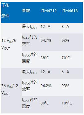 告別拓撲妥協(xié)！四開關μModule穩(wěn)壓器在車載電源的實戰(zhàn)演繹