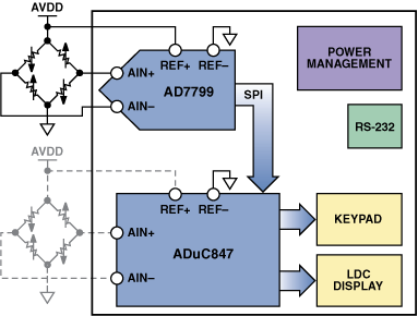 高性能、低成本電子秤的參考設(shè)計(jì)