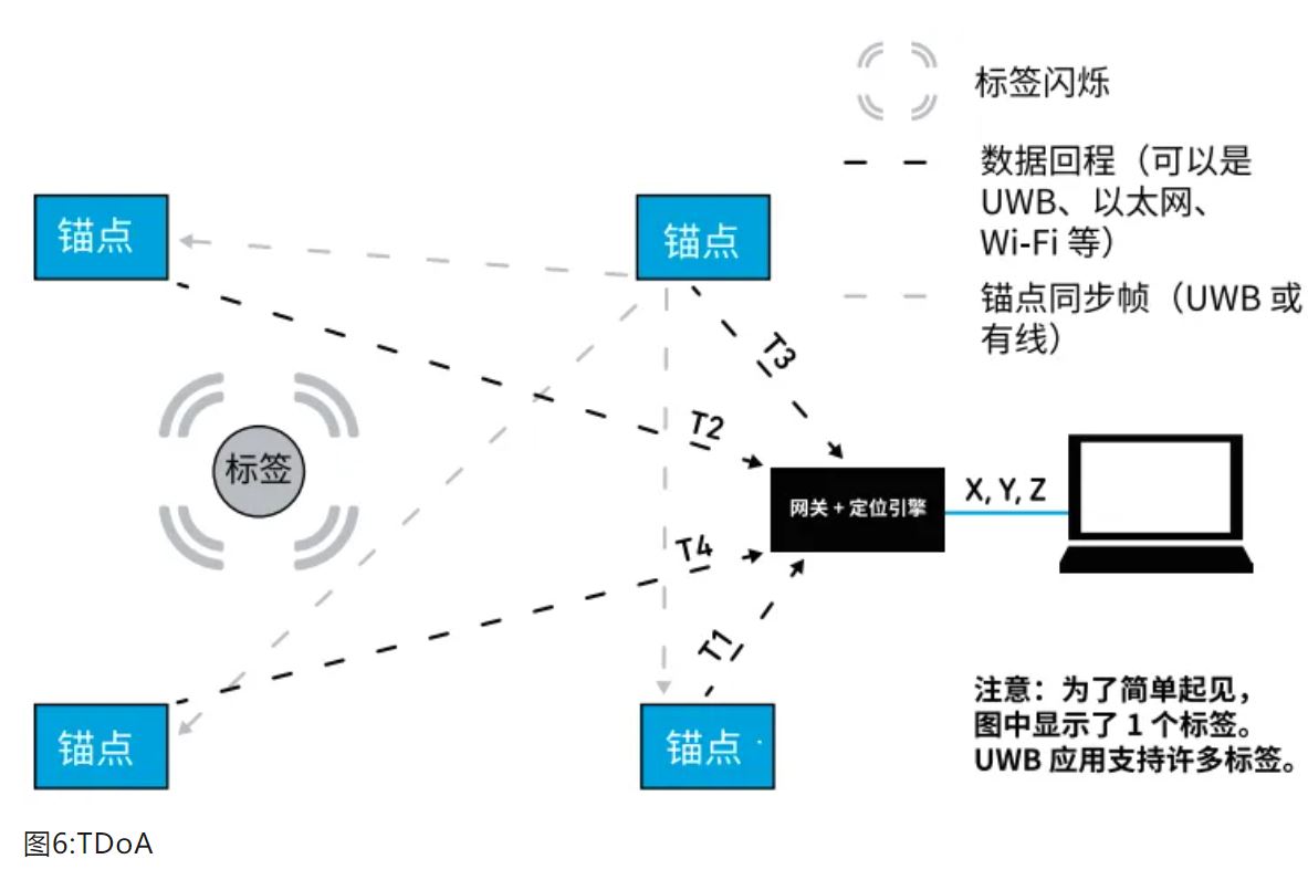 『這個(gè)知識(shí)不太冷』如何為你的應(yīng)用選擇UWB的拓?fù)浣Y(jié)構(gòu)？