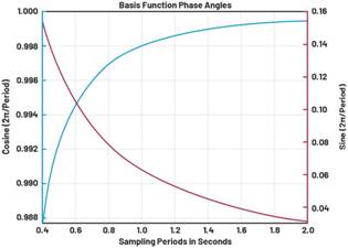 動(dòng)態(tài)離散周期變換技術(shù)突破：無ECG參考的生理信號(hào)精準(zhǔn)解析