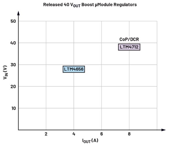 告別拓撲妥協(xié)！四開關μModule穩(wěn)壓器在車載電源的實戰(zhàn)演繹