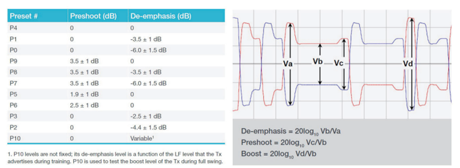 應(yīng)對(duì)一致性測(cè)試特定挑戰(zhàn)，需要可靠的PCIe 5.0 發(fā)射機(jī)驗(yàn)證