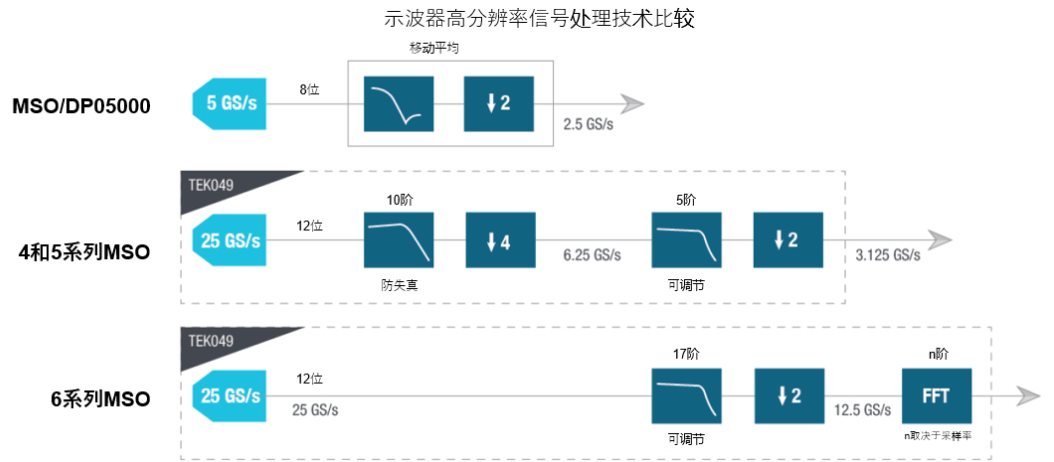 示波器12bit“芯”趨勢，如何實現(xiàn)更高測量精度？