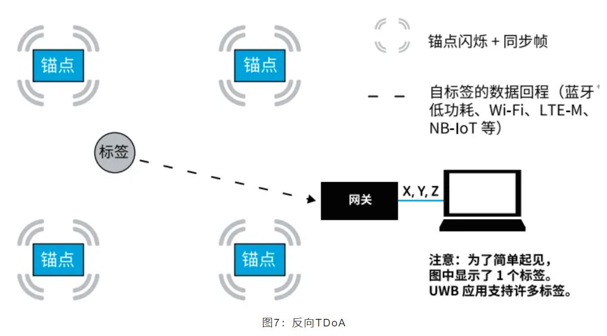 『這個(gè)知識(shí)不太冷』如何為你的應(yīng)用選擇UWB的拓?fù)浣Y(jié)構(gòu)？