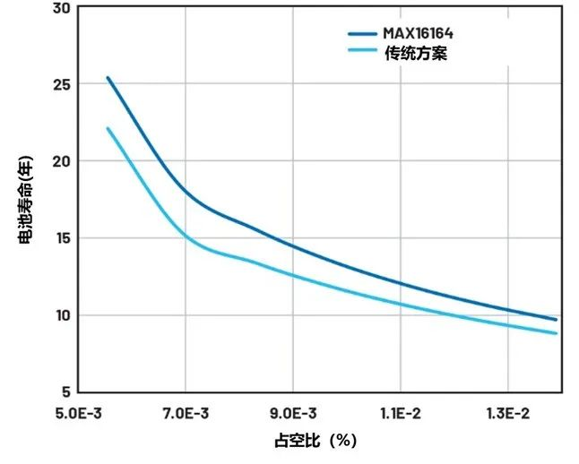 讓IoT傳感器節(jié)點(diǎn)更省電：一種新方案，令電池壽命延長20%！