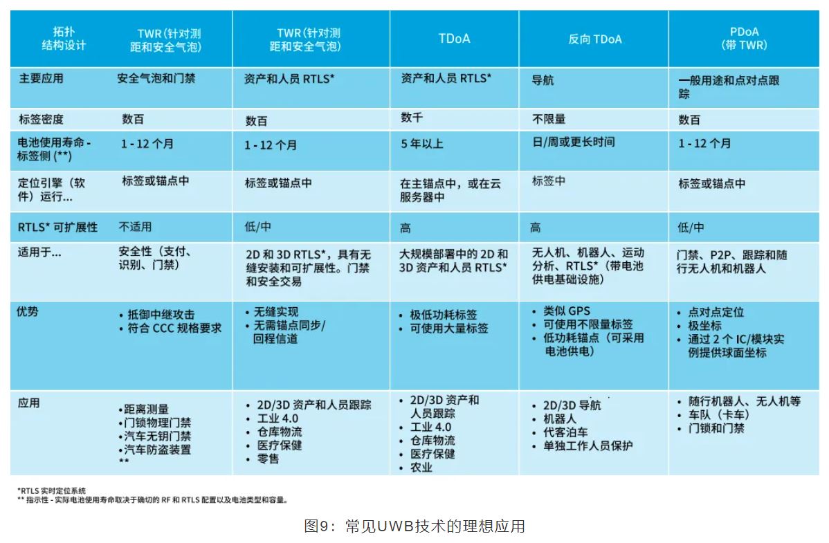『這個(gè)知識(shí)不太冷』如何為你的應(yīng)用選擇UWB的拓?fù)浣Y(jié)構(gòu)？