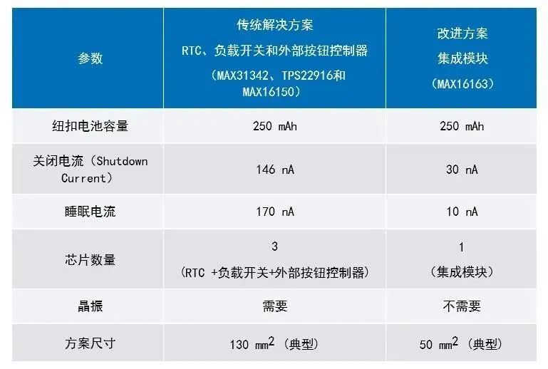 讓IoT傳感器節(jié)點(diǎn)更省電：一種新方案，令電池壽命延長20%！