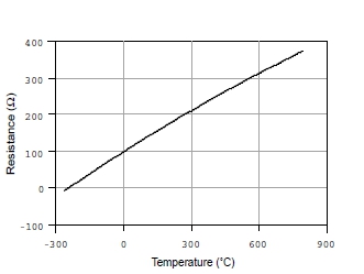 溫度測量時如何消除線阻抗引入的誤差？