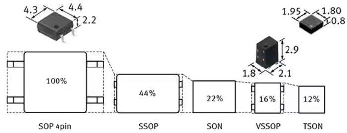 如何使用 SSR 實現(xiàn)可靠都的、可快速開關的低損耗半導體自動測試設備