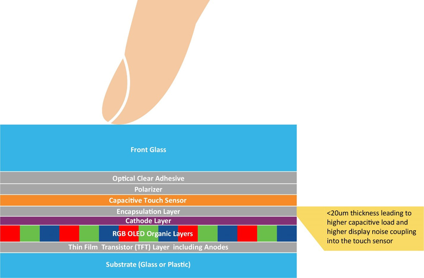 車載顯示屏的尺寸和數(shù)量是新車買家在評判汽車技術(shù)含量和創(chuàng)新水平時(shí)首要考慮的指標(biāo)之一。車載顯示屏的尺寸正逐漸成為促成購買決策的新動(dòng)力。無論是燃油車、電動(dòng)車還是油電混動(dòng)車，車載顯示屏的尺寸往往都會(huì)影響人們對于汽車性能的感知。  汽車制造商深知第一印象難以改變，因此越來越注重人機(jī)界面（HMI）顯示屏方面的設(shè)計(jì)，不斷追求豈止于大，盡善盡美。有機(jī)發(fā)光二極管（OLED）顯示技術(shù)不僅能夠給消費(fèi)者留下最佳的第一印象，還能夠給到座艙設(shè)計(jì)師更多的發(fā)揮空間，而且使用者也能夠切身體會(huì)到實(shí)實(shí)在在的好處。  根據(jù)韓國顯示行業(yè)協(xié)會(huì)（KDIA）最近的一份報(bào)告顯示，全球汽車顯示市場可能以年均7.8%的速度增長，從2022年的88.6億美元增長至2027年的126.3億美元左右[1]。在汽車中搭載OLED顯示屏被認(rèn)為是這一增長的驅(qū)動(dòng)力之一。2022年，OLED僅占市場份額的2.8%，但預(yù)計(jì)到2027年，這一比例將上升至17.2%。  我們來看一下推動(dòng)車載OLED顯示技術(shù)增長的因素。  車載顯示屏中的OLED技術(shù) 直到最近，液晶顯示（LCD）技術(shù)還一直都是車載顯示屏的主流技術(shù)。這項(xiàng)成熟而完善的顯示技術(shù)源自消費(fèi)類行業(yè)，后來根據(jù)汽車應(yīng)用要求進(jìn)行了有針對性的適配。  從智能手機(jī)到電腦顯示器和電視，現(xiàn)代消費(fèi)類行業(yè)已經(jīng)開始向OLED顯示技術(shù)轉(zhuǎn)型，因?yàn)檫@項(xiàng)技術(shù)兼具優(yōu)質(zhì)的視覺效果和輕薄的外形，而汽車行業(yè)也存在類似的需求，再加之汽車方面的一些原因，汽車行業(yè)也開始采用這項(xiàng)技術(shù)。事實(shí)上，OLED技術(shù)的許多固有特性對于汽車顯示應(yīng)用而言極具吸引力。  純黑色和高對比度  由于OLED是一種發(fā)射顯示技術(shù)，在像素關(guān)閉時(shí)不會(huì)發(fā)射任何光，因此呈現(xiàn)的黑色是“純黑色”。相比之下，LCD技術(shù)是通過阻擋背光單元光線的方式來呈現(xiàn)黑色，因此最終呈現(xiàn)是深灰色，而非“純黑色”。LCD制造商有嘗試通過使用mini-LED陣列實(shí)現(xiàn)局部調(diào)光并關(guān)閉黑色像素區(qū)域的背光來克服這一缺點(diǎn)。盡管這種方法可以提高對比度，但缺乏像素粒度，并且可能導(dǎo)致諸如光暈之類的不良顯示效果。此外，添加的一層mini-LED陣列及其電子控制元件會(huì)增加系統(tǒng)的厚度、重量和成本。隨著屏幕尺寸的增大，這些缺點(diǎn)甚至?xí)桨l(fā)嚴(yán)重。  OLED顯示技術(shù)能夠?yàn)槠囉脩魩砟男┖锰幠兀? 大多數(shù)車載圖形用戶界面（GUI）都使用黑色背景，以避免在夜間行駛時(shí)分散駕駛員和乘客的注意力。得益于OLED的純黑色特性，用戶的舒適度有了極大提升。  高對比度可提高顯示屏的可讀性，有助于提高汽車的整體安全性。  寬視角能夠確保從汽車中的不同位置清晰看到顯示屏。  與其他顯示技術(shù)不同的是，OLED顯示屏在低溫環(huán)境下仍能夠保持快速響應(yīng)。即使在寒冷的冬日早晨，OLED顯示屏也能夠清晰呈現(xiàn)關(guān)鍵的實(shí)時(shí)信息而沒有延時(shí)，伴您開啟美好的一天。  OLED對眼睛友好，因?yàn)椴恍枰袚Q背光，從而減緩長時(shí)間觀看的疲勞感。  座艙設(shè)計(jì)一體化且功耗更低  OLED技術(shù)幫助汽車制造商解決了多項(xiàng)挑戰(zhàn)。隨著顯示屏尺寸的增大，OLED技術(shù)相較于LCD技術(shù)的優(yōu)勢也會(huì)越發(fā)明顯。OLED的層數(shù)更少、結(jié)構(gòu)更薄，能夠給到汽車OEM更多的發(fā)揮空間來提升座艙設(shè)計(jì)質(zhì)感，例如：  更輕更薄的堆疊結(jié)構(gòu)，有助于減輕更大尺寸屏幕的重量。  曲面顯示屏設(shè)計(jì)的半徑更小，可助力打造創(chuàng)新座艙設(shè)計(jì)，彰顯品牌標(biāo)識(shí)。  得益于純黑色技術(shù)，顯示屏的邊緣可與黑色邊框融為一體，展現(xiàn)HMI模塊的獨(dú)特外觀。  低功耗，尤其是當(dāng)背景圖片較暗時(shí)。  環(huán)保，使用的塑料比同類LCD產(chǎn)品少。  低功耗和更輕薄的大尺寸顯示屏對于電動(dòng)車制造商來說特別有利，因?yàn)榭梢栽陔姵厝萘肯嗤那闆r下提供更長的續(xù)航里程。  OLED技術(shù)已針對汽車要求進(jìn)行適配  對于舊款OLED顯示屏的缺點(diǎn)，汽車制造商和供應(yīng)商應(yīng)該深有體會(huì)。例如車載GUI中許多靜止（經(jīng)常未使用）的圖標(biāo)引起的燒屏現(xiàn)象以及在陽光下由于屏幕亮度低而導(dǎo)致可讀性較差的問題，但隨著OLED技術(shù)的進(jìn)步，這些問題都已得到解決。  憑借雙層OLED技術(shù)或串聯(lián)OLED結(jié)構(gòu)，顯示屏制造商顯著提高了顯示亮度。除了屏幕更亮之外，OLED結(jié)構(gòu)中添加的有機(jī)層還會(huì)將能量分散到OLED上，以提高穩(wěn)定性并延長使用壽命。一級(jí)汽車制造商已經(jīng)意識(shí)到這些改進(jìn)，并開始越來越多地在自家高端汽車中采用OLED顯示屏。  觸摸界面  無論采用哪種顯示技術(shù)，觸摸界面都是帶來卓越用戶體驗(yàn)的關(guān)鍵所在。而且，汽車對觸摸屏的要求比消費(fèi)類設(shè)備高得多。其中包括：  在更廣泛的環(huán)境變化下仍能可靠運(yùn)行。  支持戴手套操作。  具備抗擾度和射頻發(fā)射方面的電磁兼容性。  達(dá)到功能安全標(biāo)準(zhǔn)ISO26262 ASIL-B等級(jí)，因?yàn)榘踩P(guān)鍵型機(jī)械按鈕正逐漸被觸摸屏上的虛擬按鈕所取代。  近年來，大多數(shù)LCD顯示屏制造商已利用On-cell或In-cell技術(shù)將多點(diǎn)觸控功能集成到其顯示屏產(chǎn)品中。由于OLED技術(shù)在像素上方使用了全低阻抗陰極層，因此僅采用了On-cell結(jié)構(gòu)。目前，所有主要的OLED汽車制造商都已擁有或正在開發(fā)這種設(shè)計(jì)，因?yàn)榭梢詫?shí)現(xiàn)更薄、更輕、更靈活的觸摸OLED顯示屏。  1.jpg  圖1：汽車On-cell觸摸OLED堆疊結(jié)構(gòu)  盡管采用On-cell技術(shù)可以讓OLED顯示屏變得更薄，但也給觸摸屏控制器帶來了新的挑戰(zhàn)。這是因?yàn)橛|摸電極變得更加靠近陰極層和顯示像素（見圖1：汽車On-cell觸摸OLED堆疊結(jié)構(gòu)）。采用On-cell設(shè)計(jì)后，觸摸電極對地的電容負(fù)載現(xiàn)在變得更高。盡管手指觸摸電容大小沒有改變，但手指觸摸的靈敏度有所降低。  下面通過舉例來形象化地說明這一挑戰(zhàn)：對于前一種顯示技術(shù)，檢測手指觸摸電容就如同在一個(gè)小桶里倒入一杯水后測量水位的變化。而采用薄型On-cell OLED結(jié)構(gòu)后，檢測手指觸摸電容現(xiàn)在就相當(dāng)于在裝滿水的浴缸中測量水位的變化！  觸摸控制器  像素切換產(chǎn)生的電磁噪聲及其與觸摸電極之間的更強(qiáng)耦合增加了觸摸誤檢或漏檢的風(fēng)險(xiǎn)。  因此，在選擇觸摸屏控制器技術(shù)時(shí)需要注重信噪比（SNR）檢測能力。觸摸屏控制器必須實(shí)現(xiàn)以下功能：  適配On-cell OLED觸摸傳感器高負(fù)載特性的驅(qū)動(dòng)和檢測方案。  強(qiáng)大的顯示噪點(diǎn)消除技術(shù)。  快速高效的信號(hào)處理，以便提高觸摸報(bào)告率并縮短首次觸摸延時(shí)。  外觀科技感十足  OLED能夠帶來優(yōu)質(zhì)的視覺效果、純黑色背景、更高的能源效率以及輕巧的曲面面板，幫助最終產(chǎn)品吸引現(xiàn)代買家，積極促成購買決策。  盡管薄型車用On-cell OLED技術(shù)帶來了諸多技術(shù)挑戰(zhàn)，但也必須保證用戶的觸摸體驗(yàn)完美無缺。Microchip的maXTouch?觸摸屏控制器不僅具備經(jīng)過驗(yàn)證的技術(shù)以實(shí)現(xiàn)快速、精確和防水的多點(diǎn)觸摸檢測（甚至可以戴手套操作），還擁有廣泛的靈活性以適配汽車設(shè)計(jì)中采用的屏幕縱橫比。最新的M1代maXTouch觸摸屏控制器引入了新的驅(qū)動(dòng)和檢測機(jī)制，并且搭配先進(jìn)的信號(hào)處理技術(shù)，可確保在新款車載OLED顯示屏上實(shí)現(xiàn)快速、可靠且安全的觸摸操作。  參考資料  [1] https://displaydaily.com/automotive-display-market-set-for-robust-growth-with-oleds-taking-center-stage/