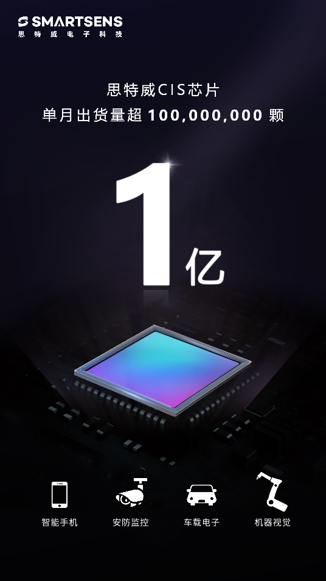 里程碑式進(jìn)展！思特威CMOS圖像傳感器芯片單月出貨超1億顆！