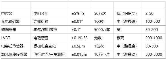 如何為特定應(yīng)用選擇位置傳感器？技術(shù)選型方法有哪些？