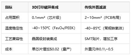 如何通過3D打印微型磁環(huán)來集成EMI抑制？