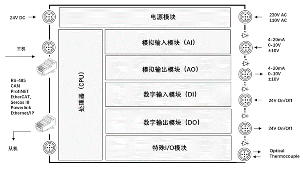 什么是PLC？看完就明白