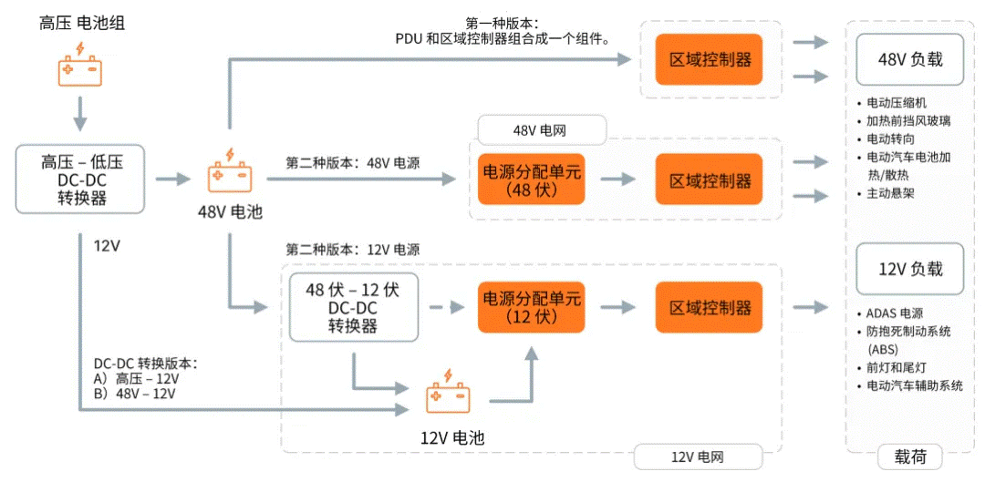 關于汽車48V電氣架構，這些趨勢值得了解