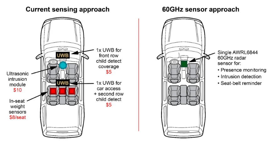 通過單芯片 60GHz 毫米波雷達傳感器，降低車內(nèi)傳感的復(fù)雜性和成本