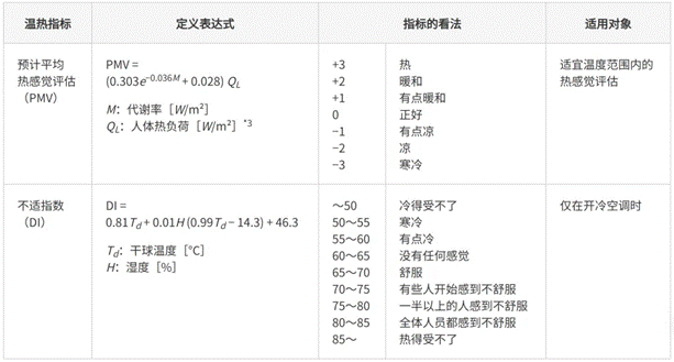 高效節(jié)能VS舒適體驗，看HVAC設備如何通過新路徑優(yōu)化？